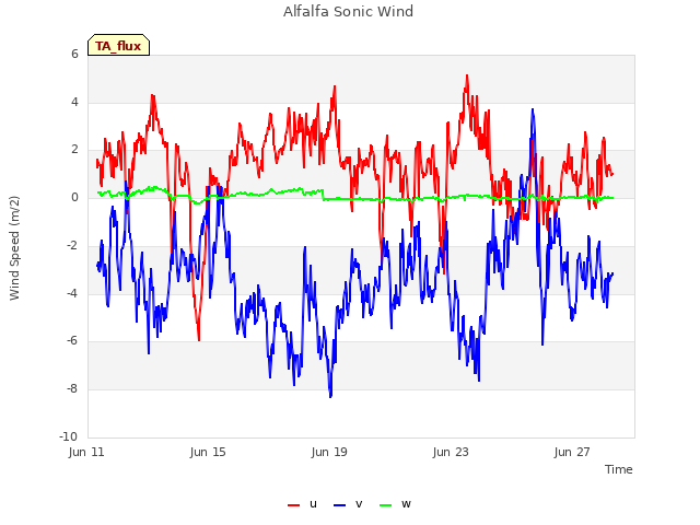 Explore the graph:Alfalfa Sonic Wind in a new window