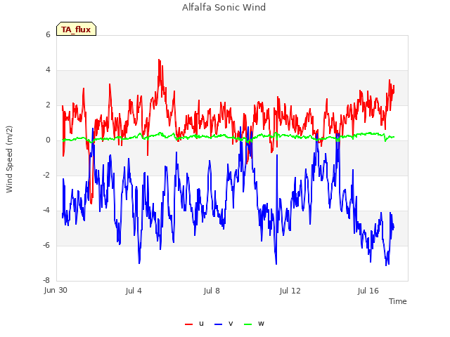 Explore the graph:Alfalfa Sonic Wind in a new window