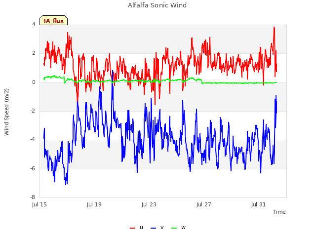 Explore the graph:Alfalfa Sonic Wind in a new window