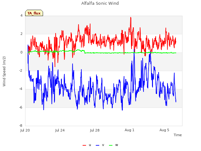 Explore the graph:Alfalfa Sonic Wind in a new window
