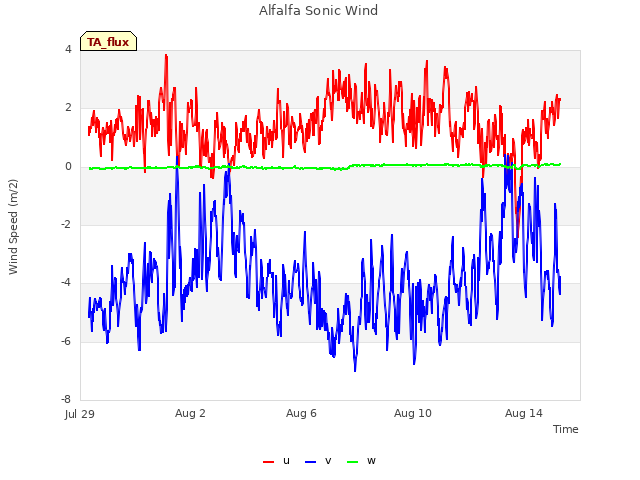 Explore the graph:Alfalfa Sonic Wind in a new window