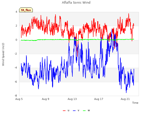 Explore the graph:Alfalfa Sonic Wind in a new window