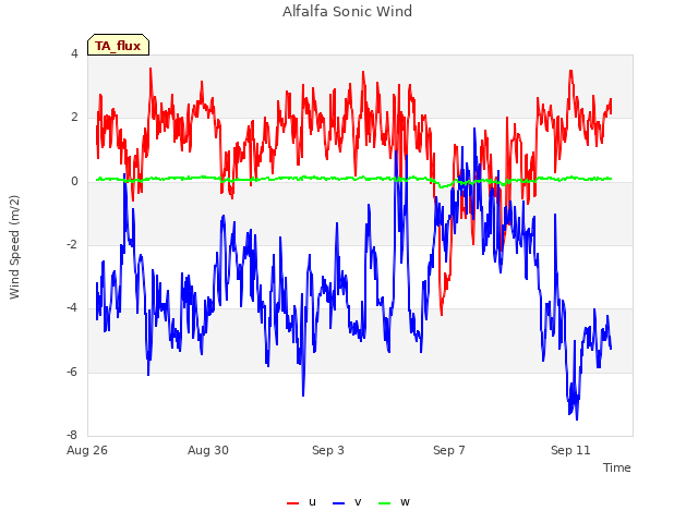 Explore the graph:Alfalfa Sonic Wind in a new window
