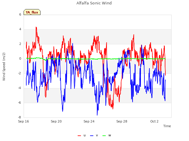 Explore the graph:Alfalfa Sonic Wind in a new window