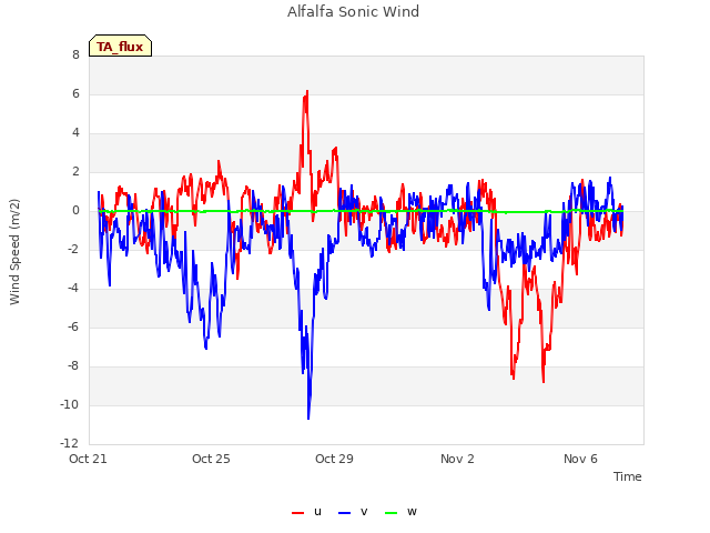 Explore the graph:Alfalfa Sonic Wind in a new window