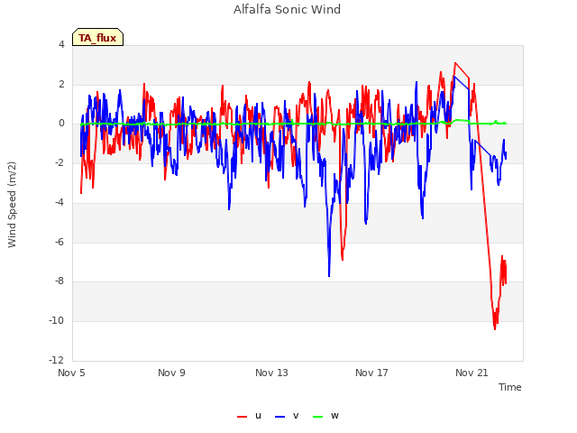 Explore the graph:Alfalfa Sonic Wind in a new window