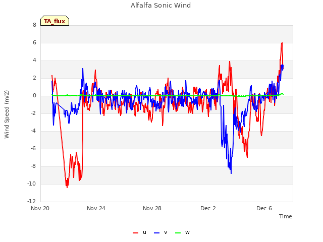 Explore the graph:Alfalfa Sonic Wind in a new window