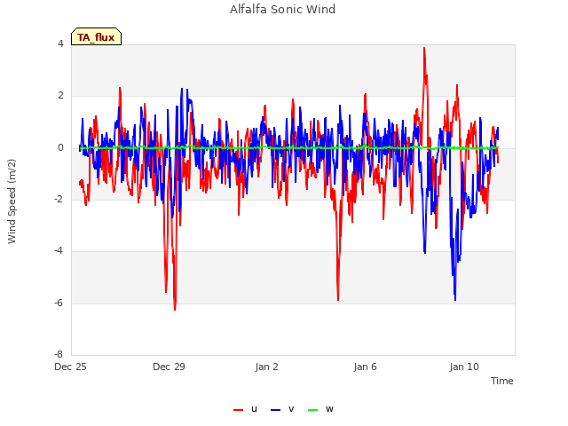 Explore the graph:Alfalfa Sonic Wind in a new window