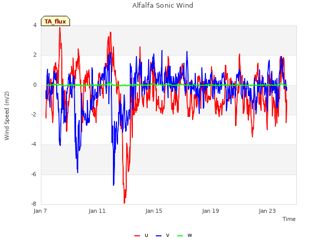 Explore the graph:Alfalfa Sonic Wind in a new window