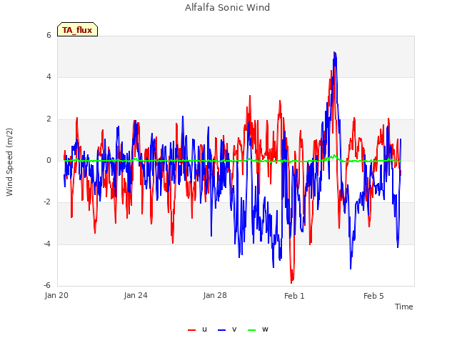 Explore the graph:Alfalfa Sonic Wind in a new window