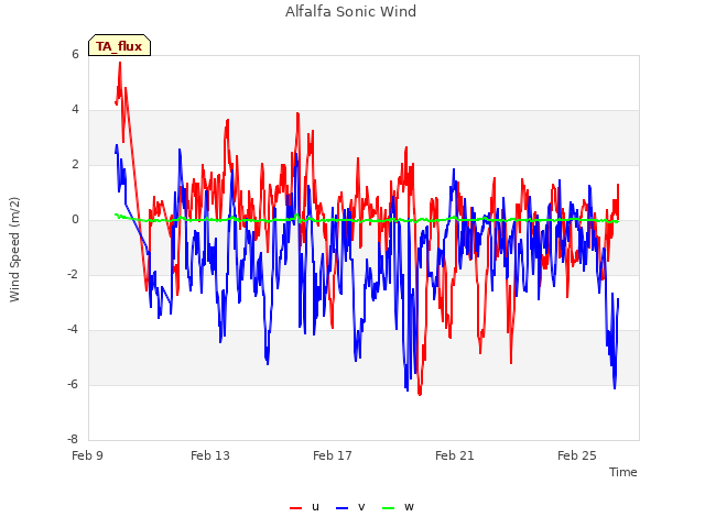 Explore the graph:Alfalfa Sonic Wind in a new window