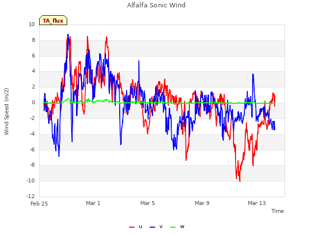 Explore the graph:Alfalfa Sonic Wind in a new window