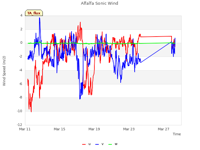 Explore the graph:Alfalfa Sonic Wind in a new window