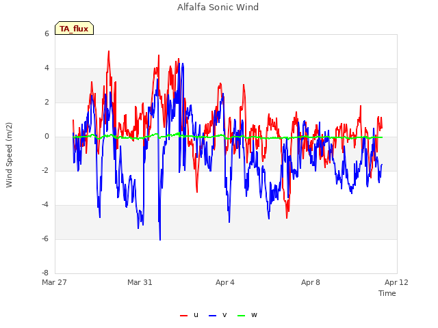Explore the graph:Alfalfa Sonic Wind in a new window