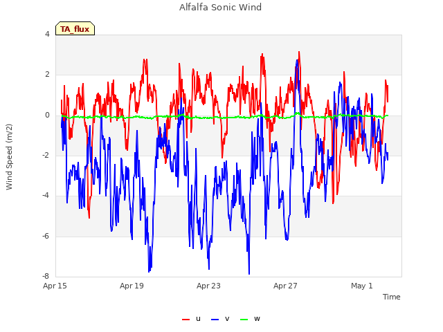 Explore the graph:Alfalfa Sonic Wind in a new window