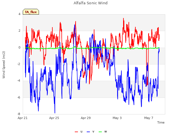 Explore the graph:Alfalfa Sonic Wind in a new window