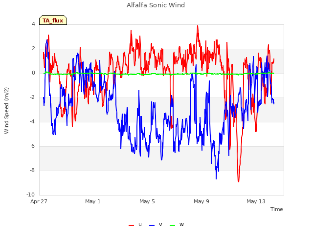 Explore the graph:Alfalfa Sonic Wind in a new window