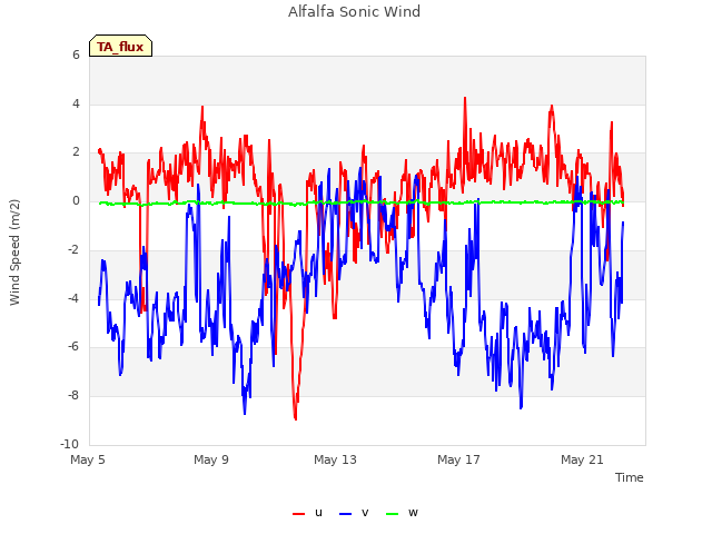 Explore the graph:Alfalfa Sonic Wind in a new window