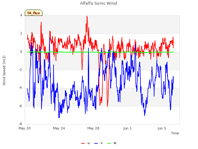 Explore the graph:Alfalfa Sonic Wind in a new window