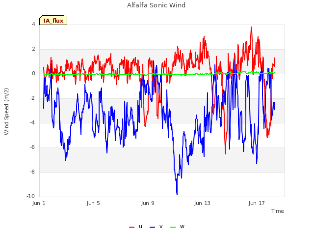 Explore the graph:Alfalfa Sonic Wind in a new window