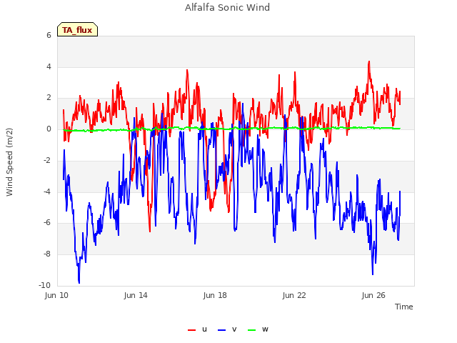 Explore the graph:Alfalfa Sonic Wind in a new window