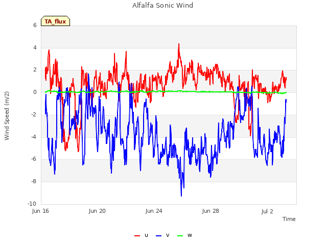 Explore the graph:Alfalfa Sonic Wind in a new window