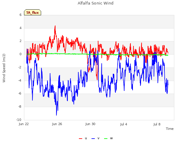 Explore the graph:Alfalfa Sonic Wind in a new window