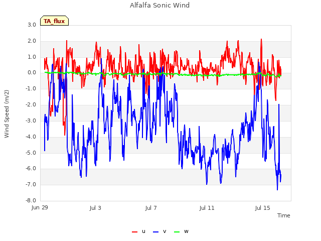 Explore the graph:Alfalfa Sonic Wind in a new window