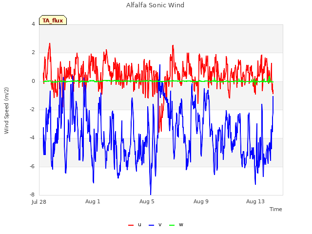 Explore the graph:Alfalfa Sonic Wind in a new window