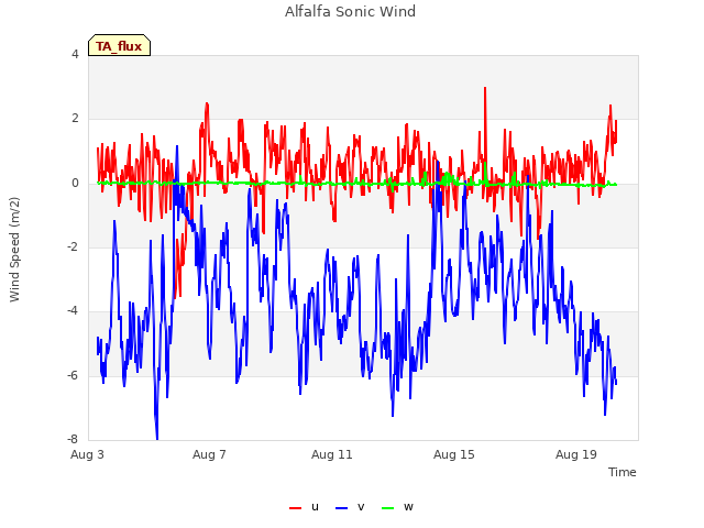 Explore the graph:Alfalfa Sonic Wind in a new window