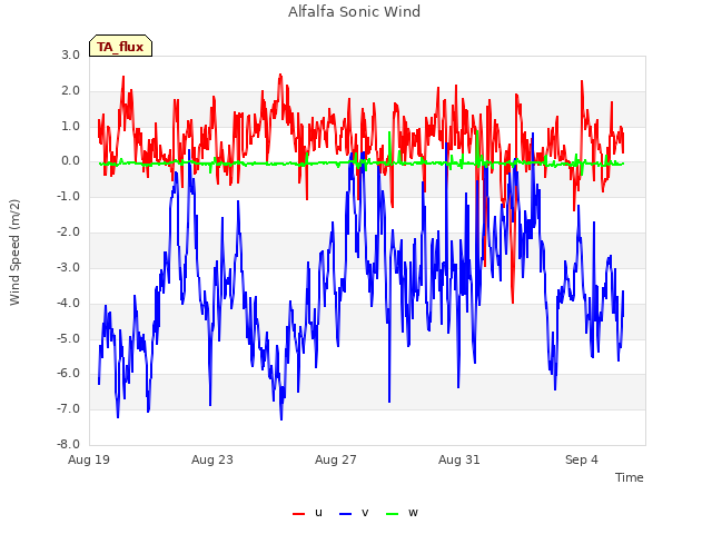 Explore the graph:Alfalfa Sonic Wind in a new window