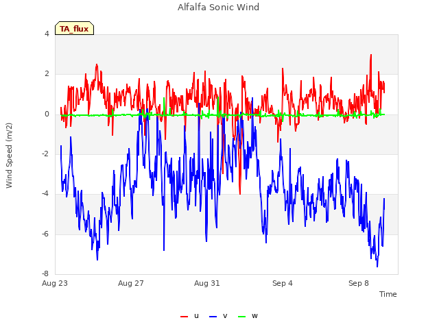 Explore the graph:Alfalfa Sonic Wind in a new window