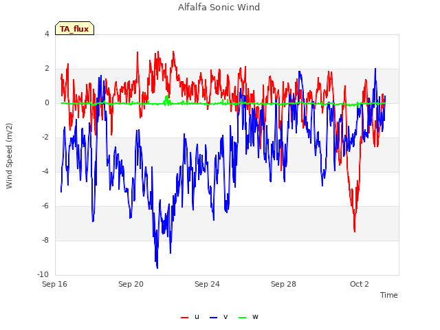 Explore the graph:Alfalfa Sonic Wind in a new window