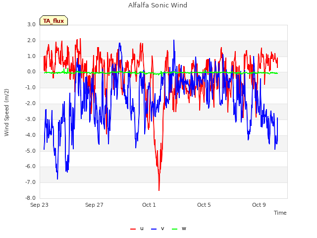 Explore the graph:Alfalfa Sonic Wind in a new window