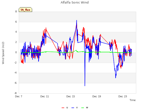 Explore the graph:Alfalfa Sonic Wind in a new window