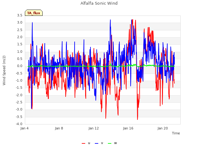 Explore the graph:Alfalfa Sonic Wind in a new window