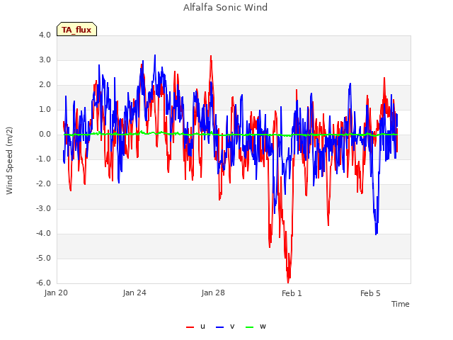 Explore the graph:Alfalfa Sonic Wind in a new window