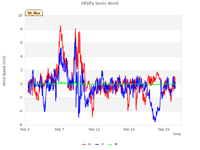 Explore the graph:Alfalfa Sonic Wind in a new window