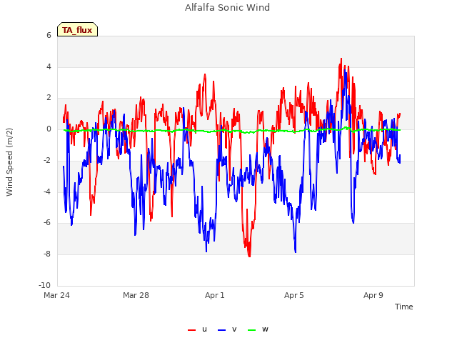 Explore the graph:Alfalfa Sonic Wind in a new window