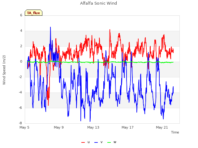 Explore the graph:Alfalfa Sonic Wind in a new window
