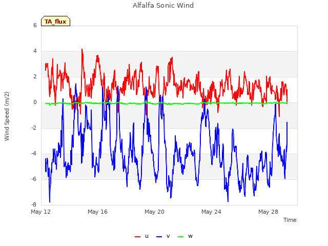 Explore the graph:Alfalfa Sonic Wind in a new window