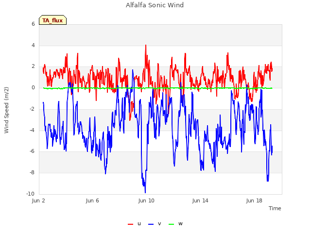 Explore the graph:Alfalfa Sonic Wind in a new window