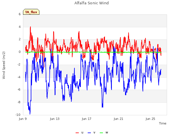 Explore the graph:Alfalfa Sonic Wind in a new window