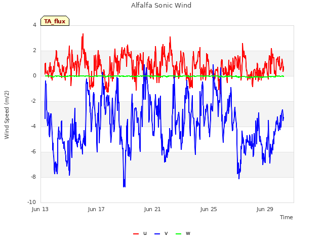 Explore the graph:Alfalfa Sonic Wind in a new window