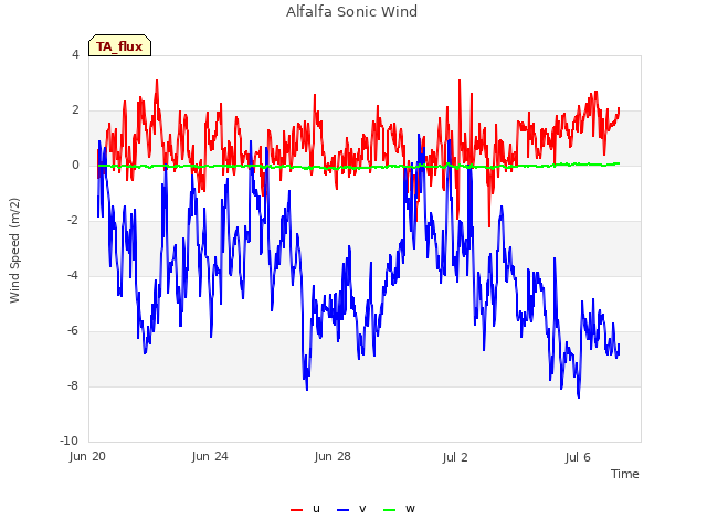 Explore the graph:Alfalfa Sonic Wind in a new window