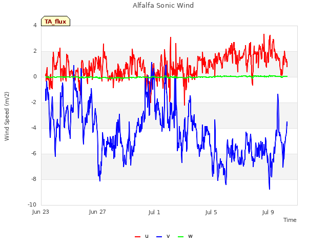Explore the graph:Alfalfa Sonic Wind in a new window