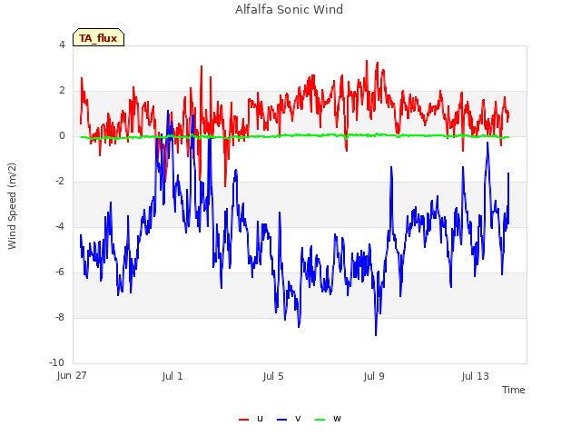 Explore the graph:Alfalfa Sonic Wind in a new window