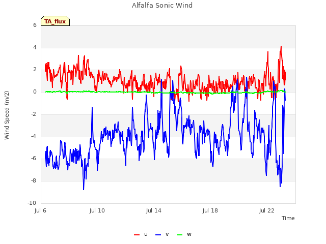 Explore the graph:Alfalfa Sonic Wind in a new window