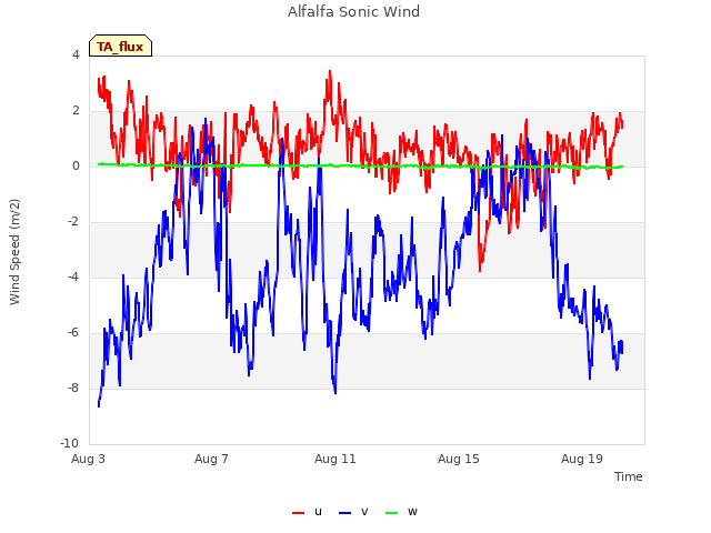 Explore the graph:Alfalfa Sonic Wind in a new window