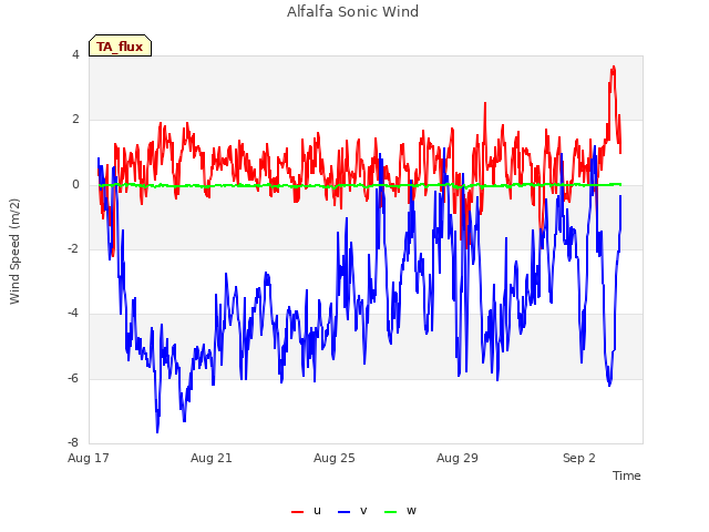 Explore the graph:Alfalfa Sonic Wind in a new window